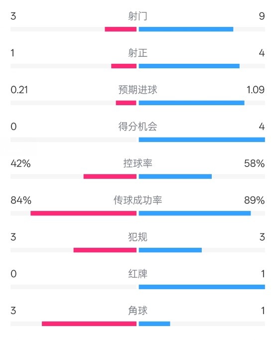 奧薩蘇納半場0-1皇馬數據：射門3-9，犯規3-3，紅牌0-1