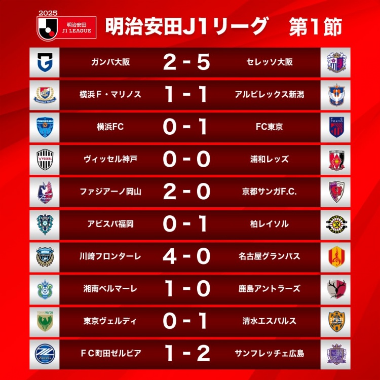 新賽季J1首輪情況：大阪櫻花5-2大阪鋼巴，川崎前鋒4-0名古屋鯨八