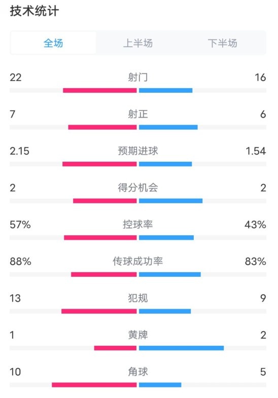 熱刺1-0曼聯全場數據：射門22-16，射正7-6，控球率57%-43%