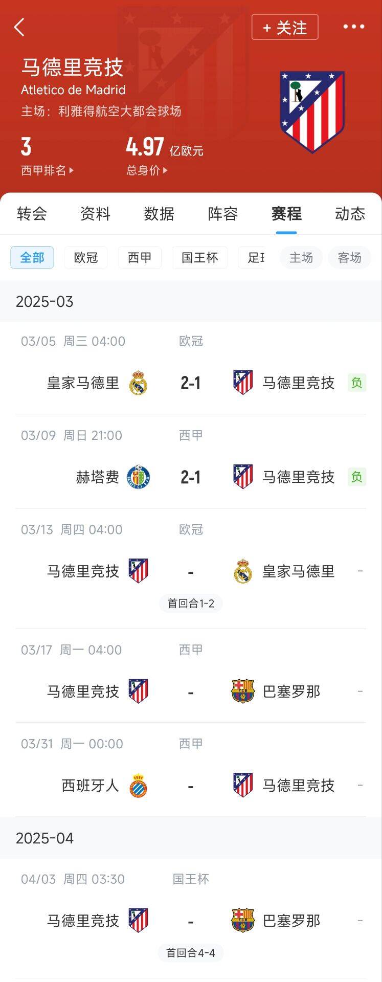 心累…☹️馬競魔鬼賽程連吃2敗，之後4場3戰：皇馬+巴薩+巴薩