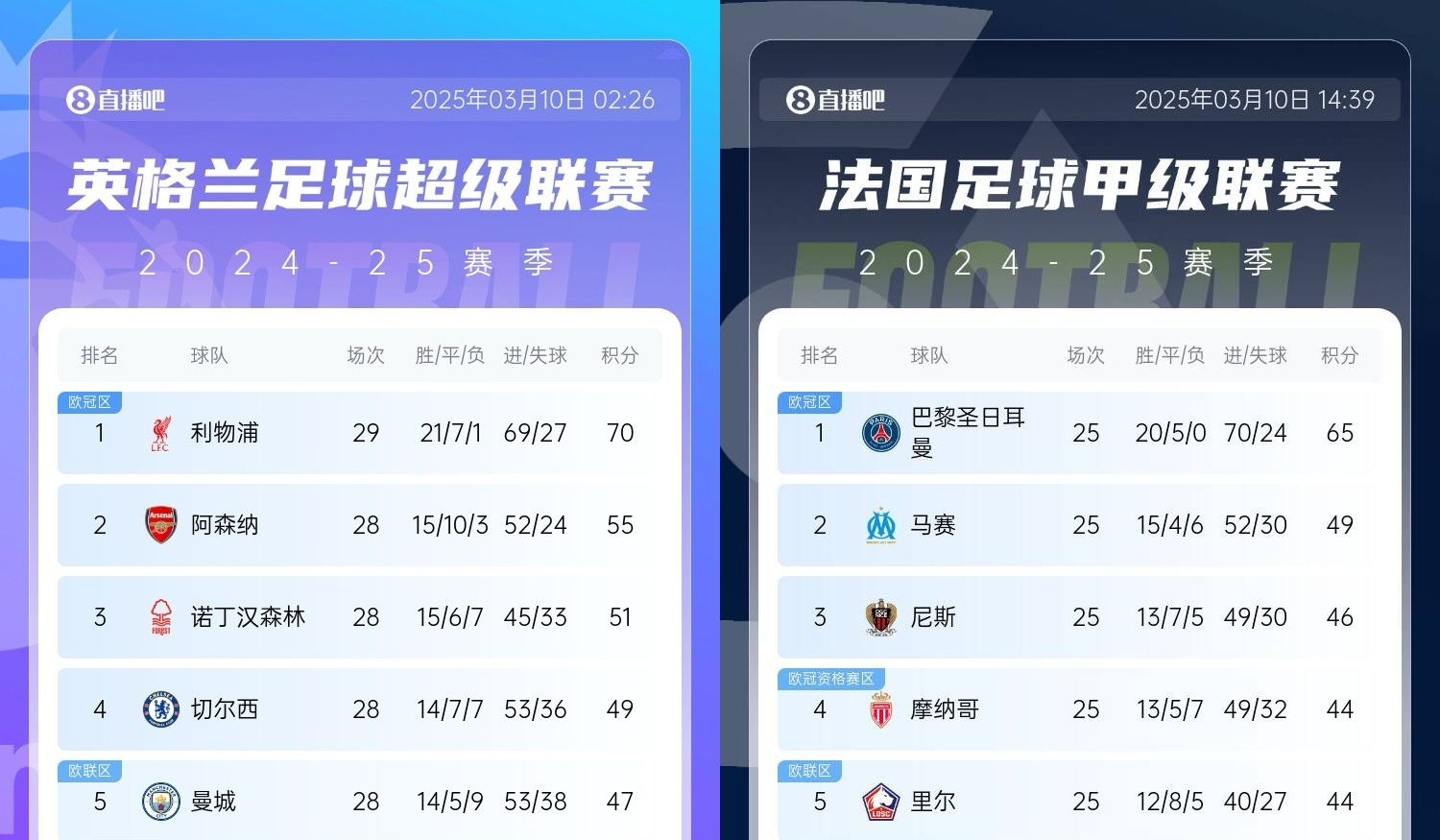 還有高手？槍手掉鏈子紅軍15分領跑，馬賽等隊掉鏈子巴黎16分領跑