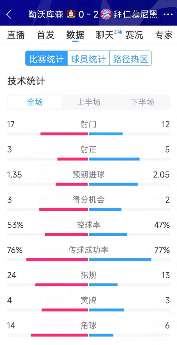 效率致勝，拜仁2-0勒沃庫森全場數據：射門12-17，射正5-3
