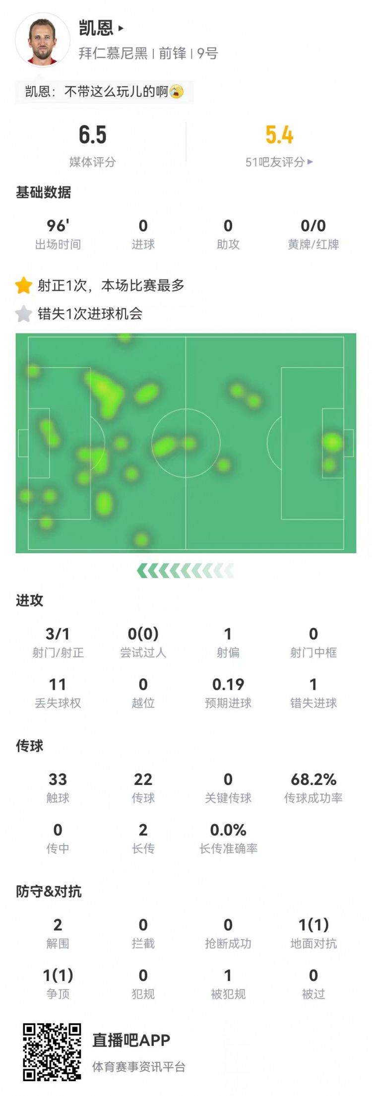 領先優勢又沒那麽穩了！凱恩本場數據：3射1正1失良機 獲評6.5分